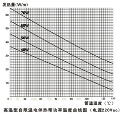 高溫自限溫電伴熱帶技術(shù)指標(biāo)