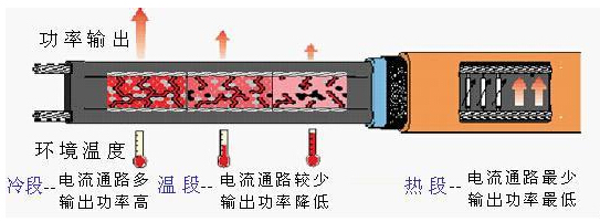 自限溫電熱帶結構