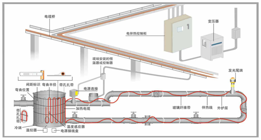 電伴熱帶管道伴熱系統(tǒng)