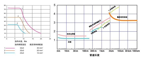 集膚伴熱系統(tǒng)