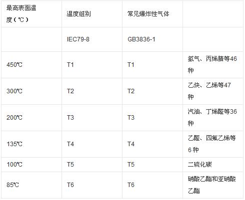 防爆電伴熱帶防爆等級(jí)