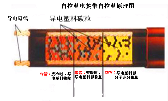 電伴熱帶工作原理